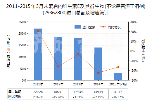 2011-2015年3月未混合的維生素E及其衍生物(不論是否溶于溶劑)(29362800)進(jìn)口總額及增速統(tǒng)計(jì)